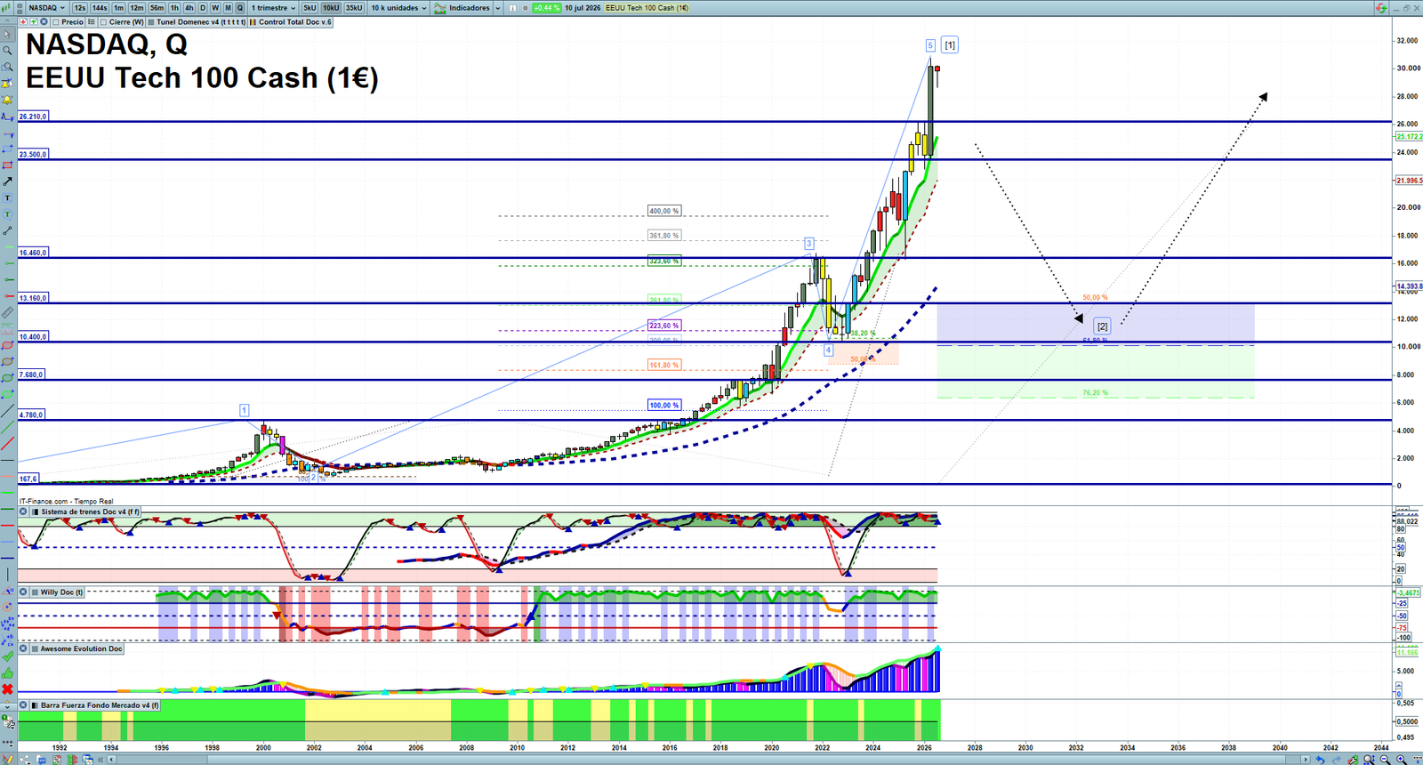 Nasdaq quarterly technical analysis chart showing US technology index market structure, Elliott Wave context and key reaction levels